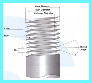 Screw Thread Inserts